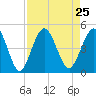 Jacksonville Beach tide chart for Wednesday, August 25, 2021