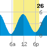 Jacksonville Beach tide chart for Thursday, August 26, 2021