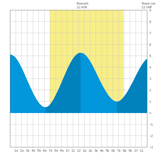 Jacksonville Beach tide chart for Friday, August 27, 2021