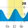 Jacksonville Beach tide chart for Saturday, August 28, 2021