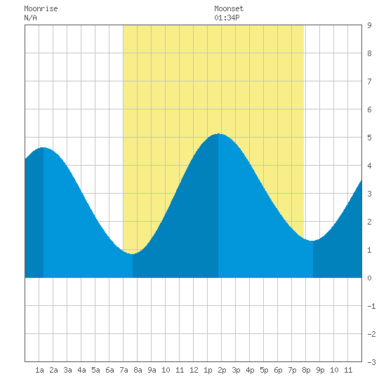 Jacksonville Beach tide chart for Sunday, August 29, 2021