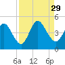 Jacksonville Beach tide chart for Sunday, August 29, 2021