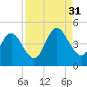 Jacksonville Beach tide chart for Tuesday, August 31, 2021