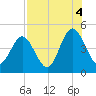 Jacksonville Beach tide chart for Wednesday, August 4, 2021