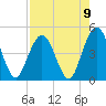 Jacksonville Beach tide chart for Monday, August 9, 2021