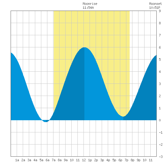 Jacksonville Beach tide chart for Saturday, September 11, 2021