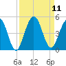 Jacksonville Beach tide chart for Saturday, September 11, 2021