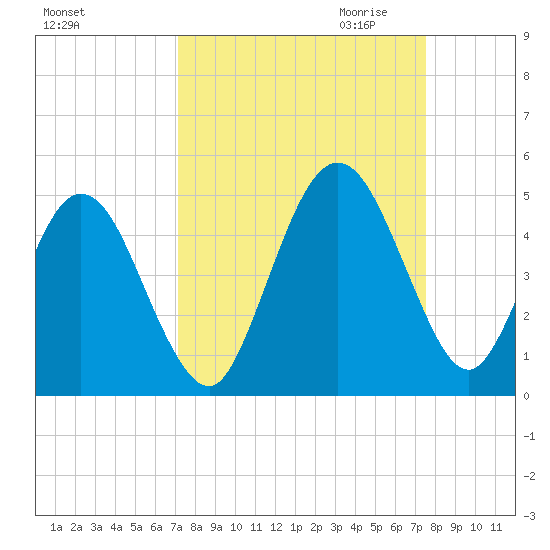 Jacksonville Beach tide chart for Tuesday, September 14, 2021