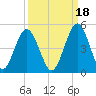 Jacksonville Beach tide chart for Saturday, September 18, 2021