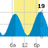 Jacksonville Beach tide chart for Sunday, September 19, 2021