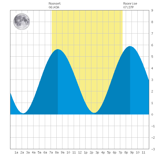 Jacksonville Beach tide chart for Monday, September 20, 2021