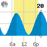 Jacksonville Beach tide chart for Monday, September 20, 2021