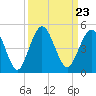 Jacksonville Beach tide chart for Thursday, September 23, 2021