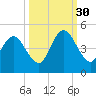 Jacksonville Beach tide chart for Thursday, September 30, 2021