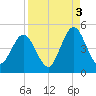 Jacksonville Beach tide chart for Friday, September 3, 2021