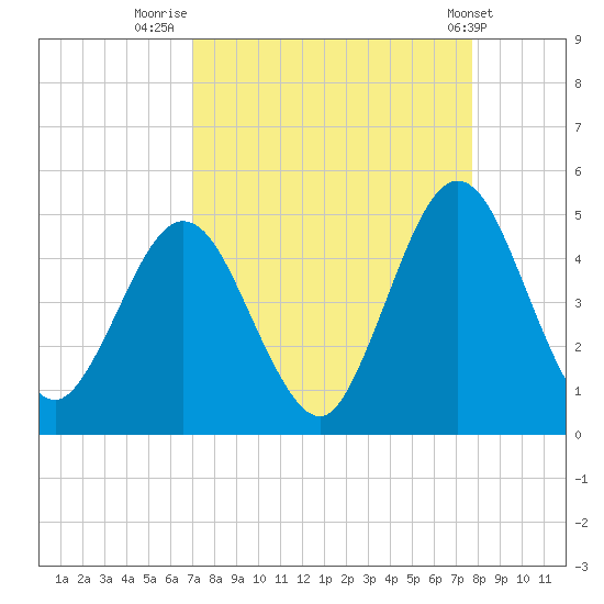 Jacksonville Beach tide chart for Saturday, September 4, 2021