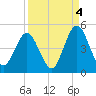 Jacksonville Beach tide chart for Saturday, September 4, 2021