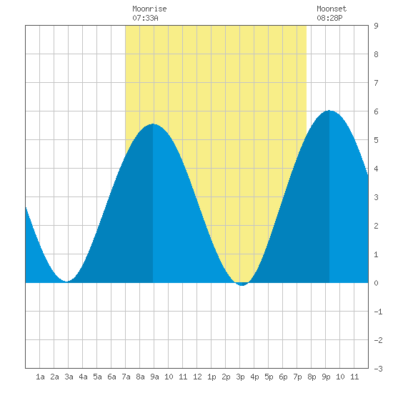 Jacksonville Beach tide chart for Tuesday, September 7, 2021