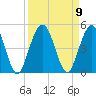 Jacksonville Beach tide chart for Thursday, September 9, 2021