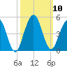 Jacksonville Beach tide chart for Sunday, October 10, 2021