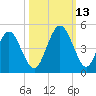 Jacksonville Beach tide chart for Wednesday, October 13, 2021