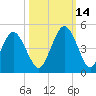 Jacksonville Beach tide chart for Thursday, October 14, 2021