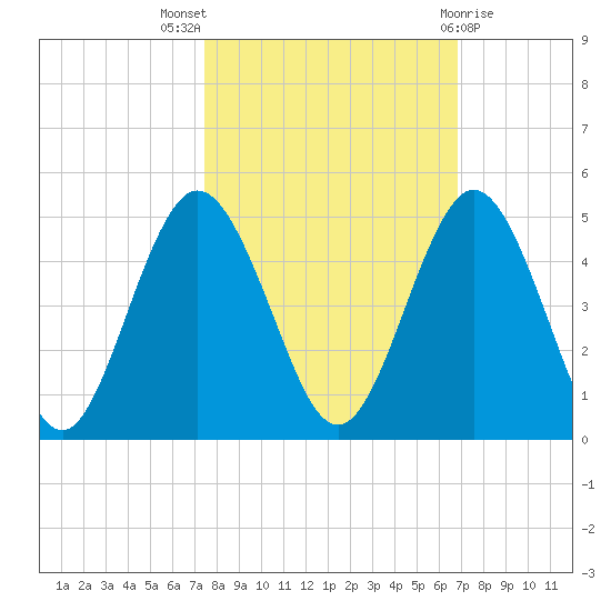 Jacksonville Beach tide chart for Monday, October 18, 2021