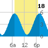 Jacksonville Beach tide chart for Monday, October 18, 2021