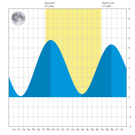 Jacksonville Beach tide chart for Wednesday, October 20, 2021