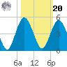 Jacksonville Beach tide chart for Wednesday, October 20, 2021