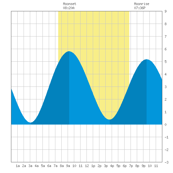 Jacksonville Beach tide chart for Thursday, October 21, 2021