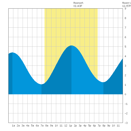 Jacksonville Beach tide chart for Wednesday, October 27, 2021