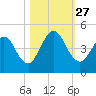 Jacksonville Beach tide chart for Wednesday, October 27, 2021