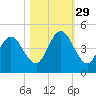 Jacksonville Beach tide chart for Friday, October 29, 2021