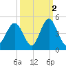 Jacksonville Beach tide chart for Saturday, October 2, 2021