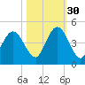 Jacksonville Beach tide chart for Saturday, October 30, 2021