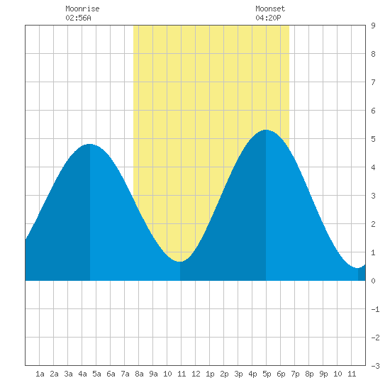 Jacksonville Beach tide chart for Sunday, October 31, 2021