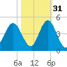 Jacksonville Beach tide chart for Sunday, October 31, 2021
