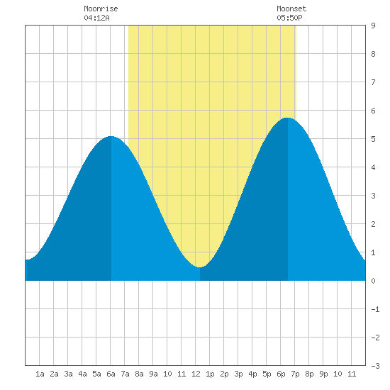 Jacksonville Beach tide chart for Sunday, October 3, 2021