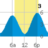 Jacksonville Beach tide chart for Sunday, October 3, 2021