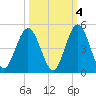 Jacksonville Beach tide chart for Monday, October 4, 2021