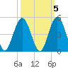 Jacksonville Beach tide chart for Tuesday, October 5, 2021
