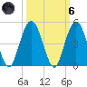 Jacksonville Beach tide chart for Wednesday, October 6, 2021