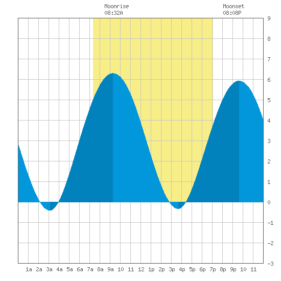 Jacksonville Beach tide chart for Thursday, October 7, 2021