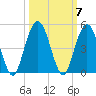 Jacksonville Beach tide chart for Thursday, October 7, 2021