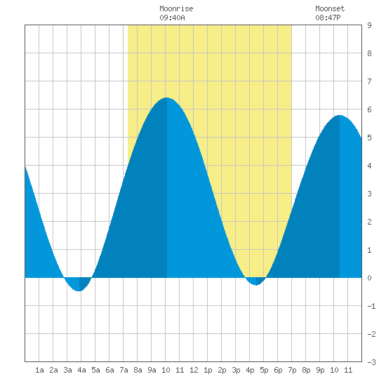 Jacksonville Beach tide chart for Friday, October 8, 2021