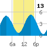 Jacksonville Beach tide chart for Saturday, November 13, 2021