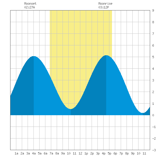 Jacksonville Beach tide chart for Sunday, November 14, 2021