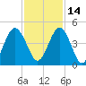 Jacksonville Beach tide chart for Sunday, November 14, 2021