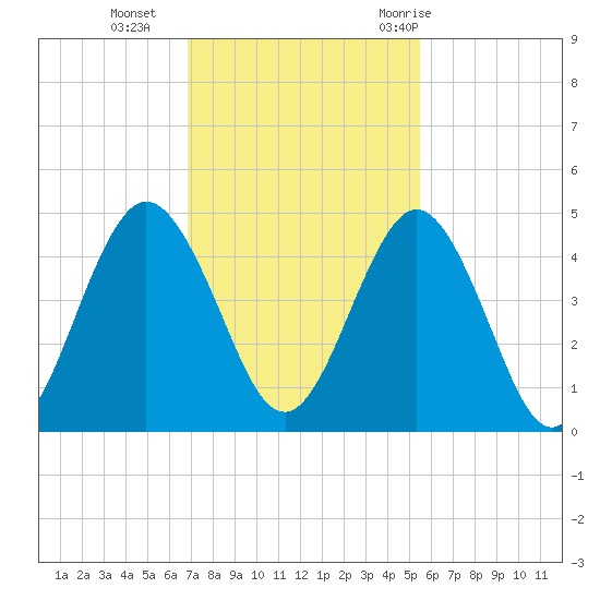 Jacksonville Beach tide chart for Monday, November 15, 2021
